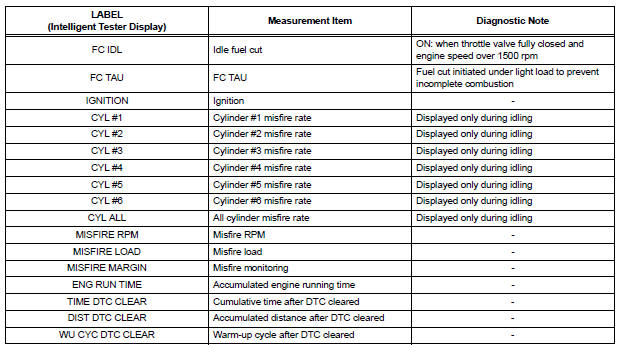 LIST OF FREEZE FRAME DATA