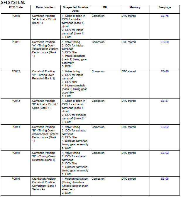 Diagnostic trouble code chart