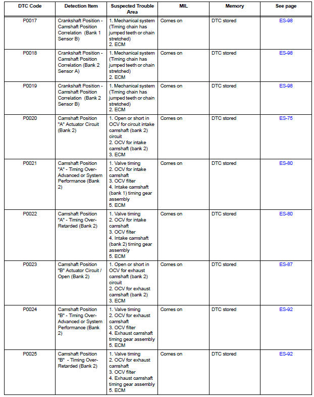 Diagnostic trouble code chart