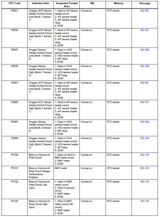 Diagnostic trouble code chart