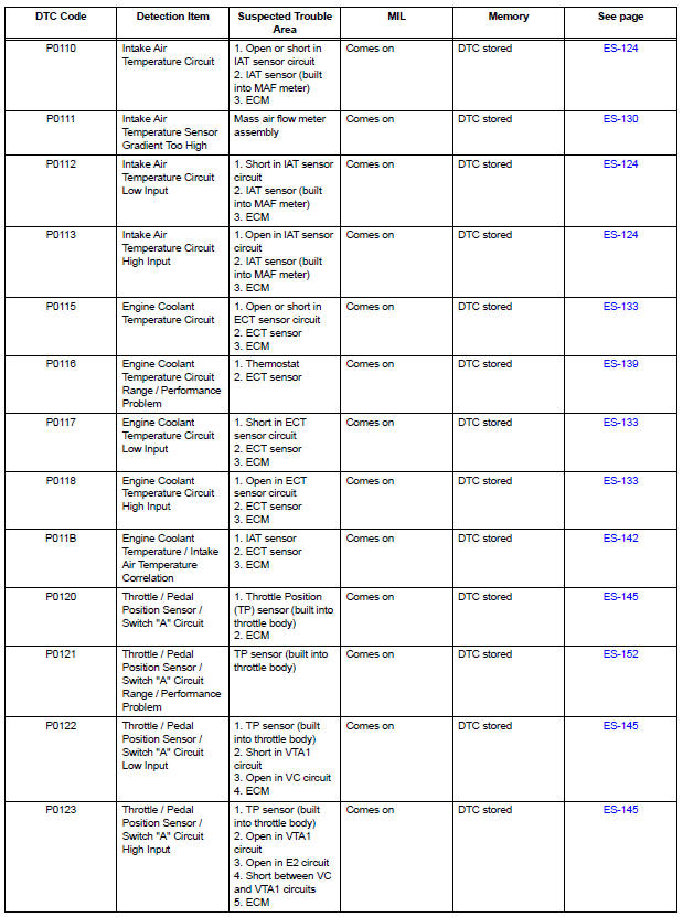 Diagnostic trouble code chart