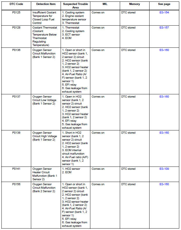 Diagnostic trouble code chart