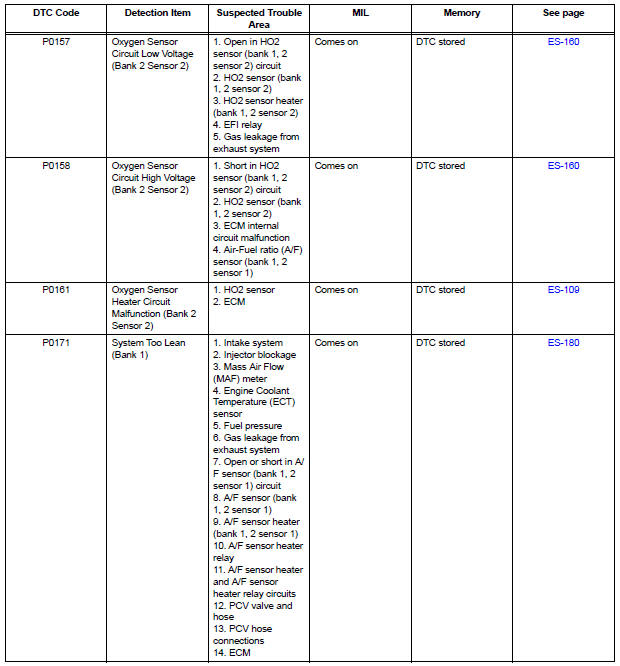 Diagnostic trouble code chart
