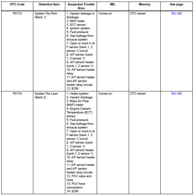 Diagnostic trouble code chart
