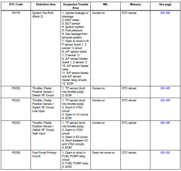 Diagnostic trouble code chart