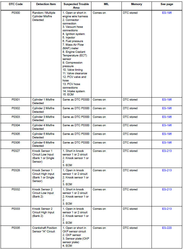 Diagnostic trouble code chart