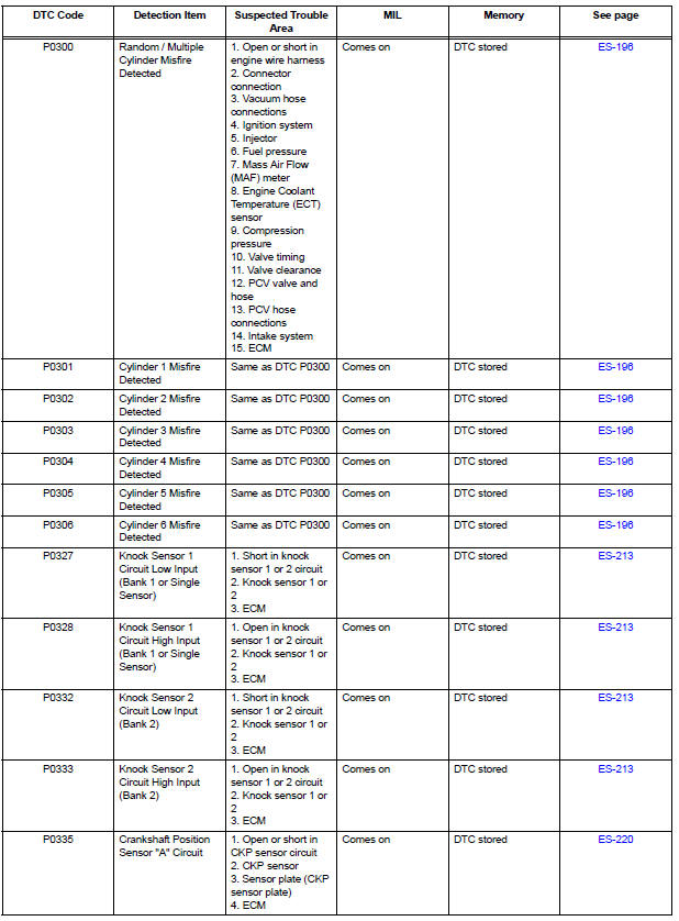 Diagnostic trouble code chart