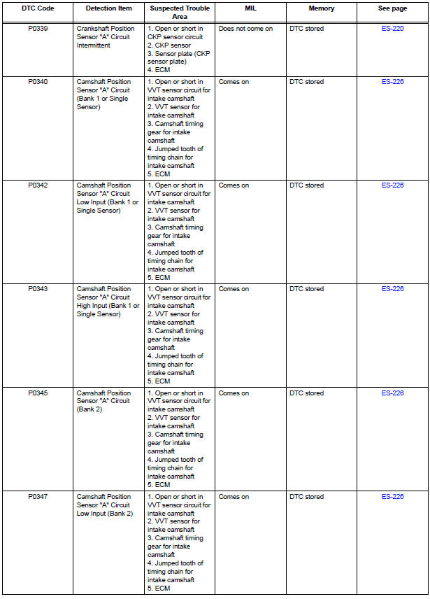 Diagnostic trouble code chart