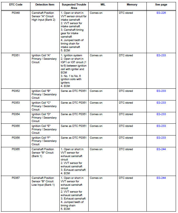 Diagnostic trouble code chart