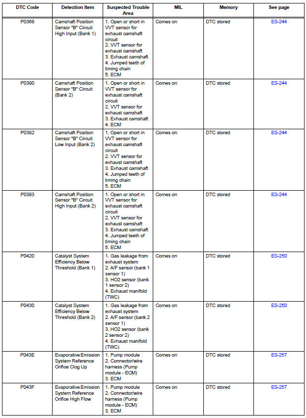 Diagnostic trouble code chart