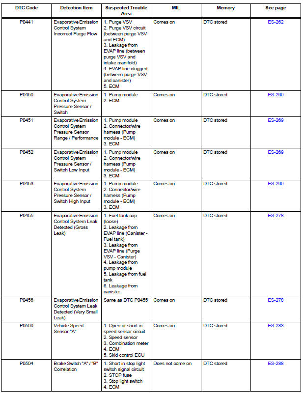 Diagnostic trouble code chart