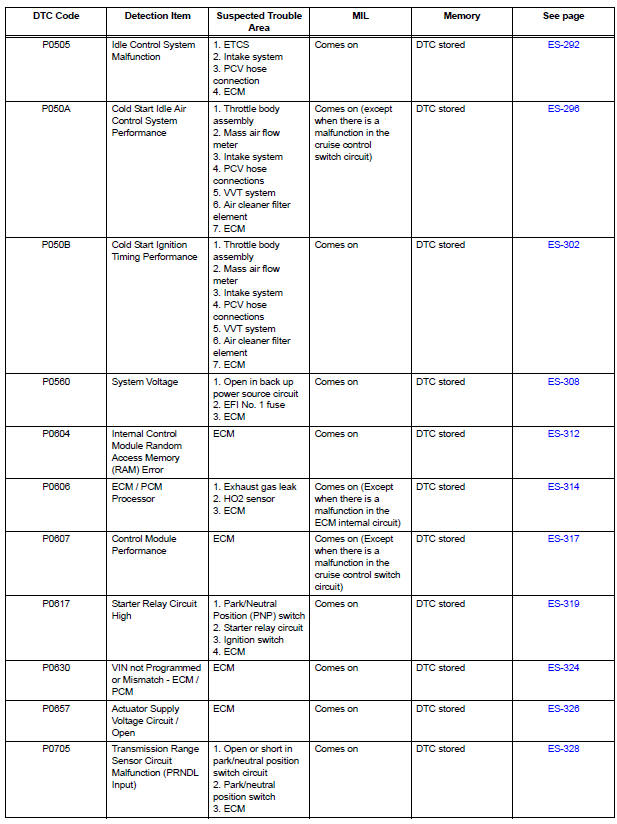 Diagnostic trouble code chart