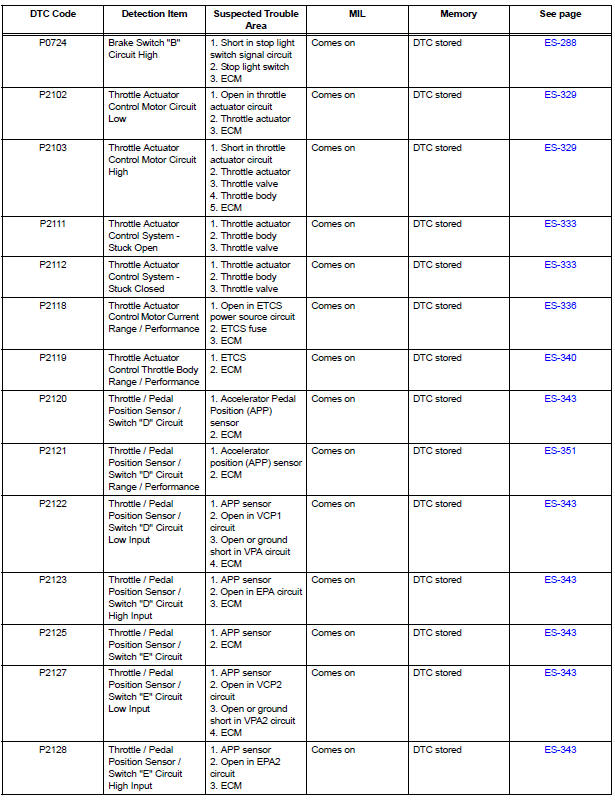 Diagnostic trouble code chart