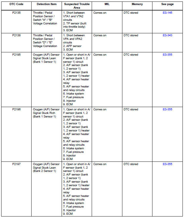 Diagnostic trouble code chart