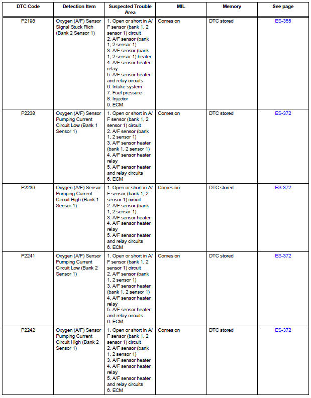 Diagnostic trouble code chart