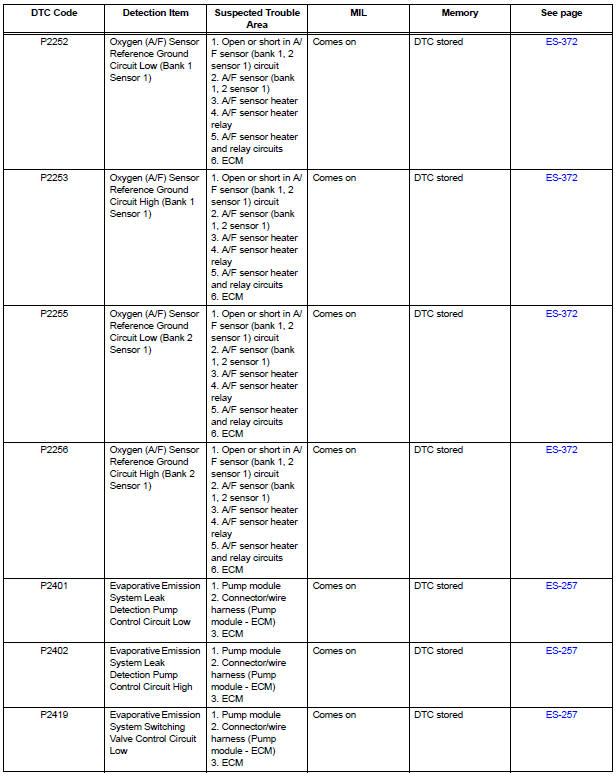 Diagnostic trouble code chart