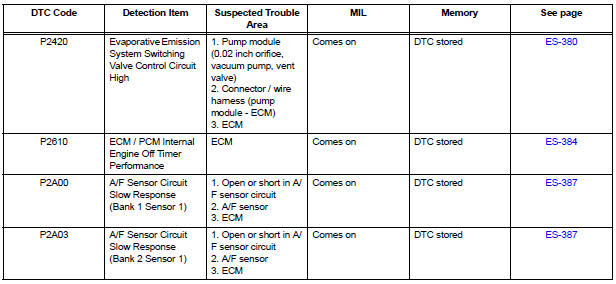 Diagnostic trouble code chart