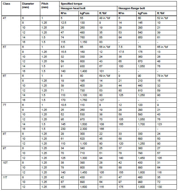 SPECIFIED TORQUE FOR STANDARD BOLTS