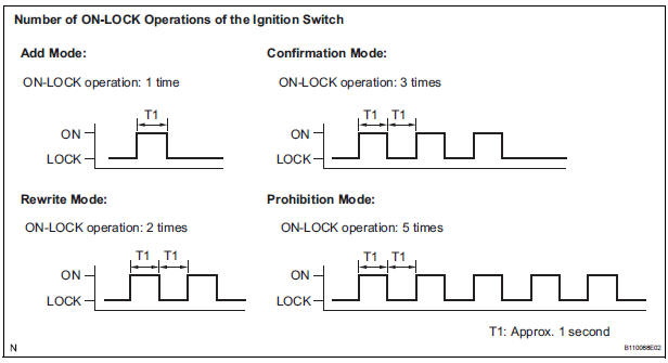 PROCEDURE FOR REGISTRATION OF RECOGNITION CODE