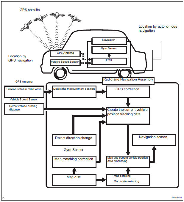 Navigation system outline