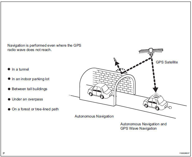 Navigation system outline