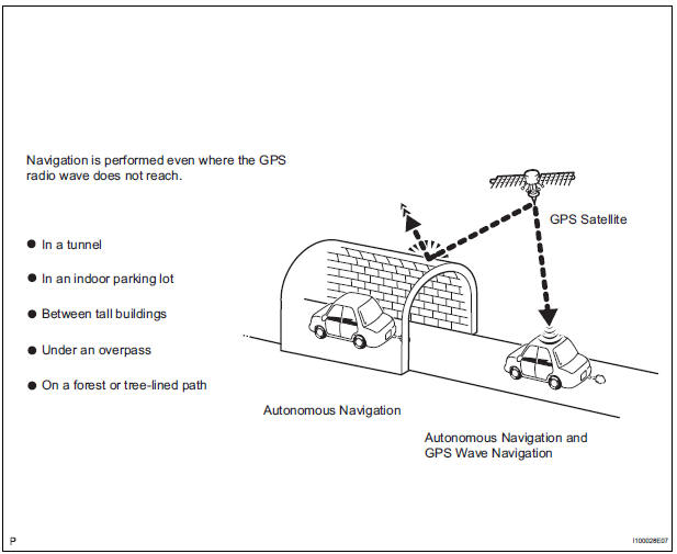  Navigation system outline