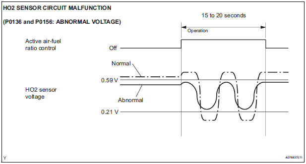 Abnormal Voltage Output of HO2 Sensor