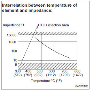 High or Low Impedance of Heated Oxygen (HO2) Sensor 
