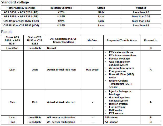 PERFORM ACTIVE TEST BY INTELLIGENT TESTER (A/F CONTROL)