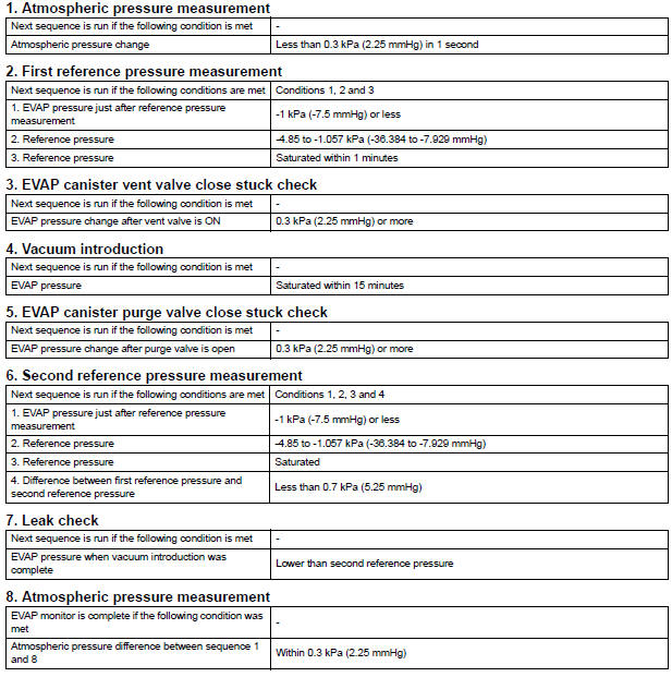 Key-off monitor sequence 1 to 8