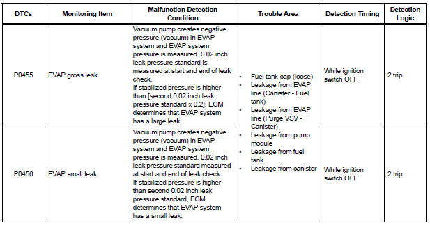 DTC SUMMARY