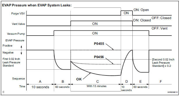 P0456: EVAP very small leak